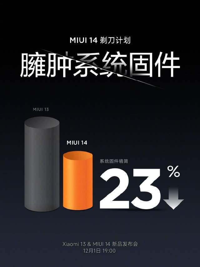 怎么升级华为手机的固件
:配置没输过体验也跟上来了，MIUI剃刀计划公布，金凡对不起