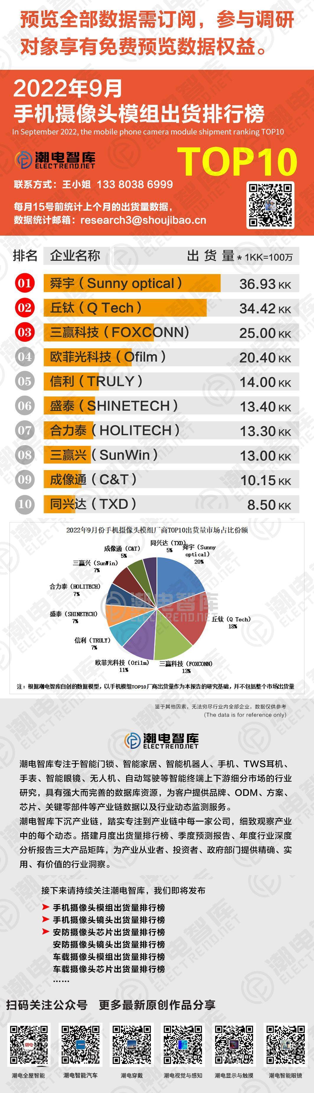 2013年华为手机排行
:2022年9月手机摄像头模组出货量排行榜TOP10