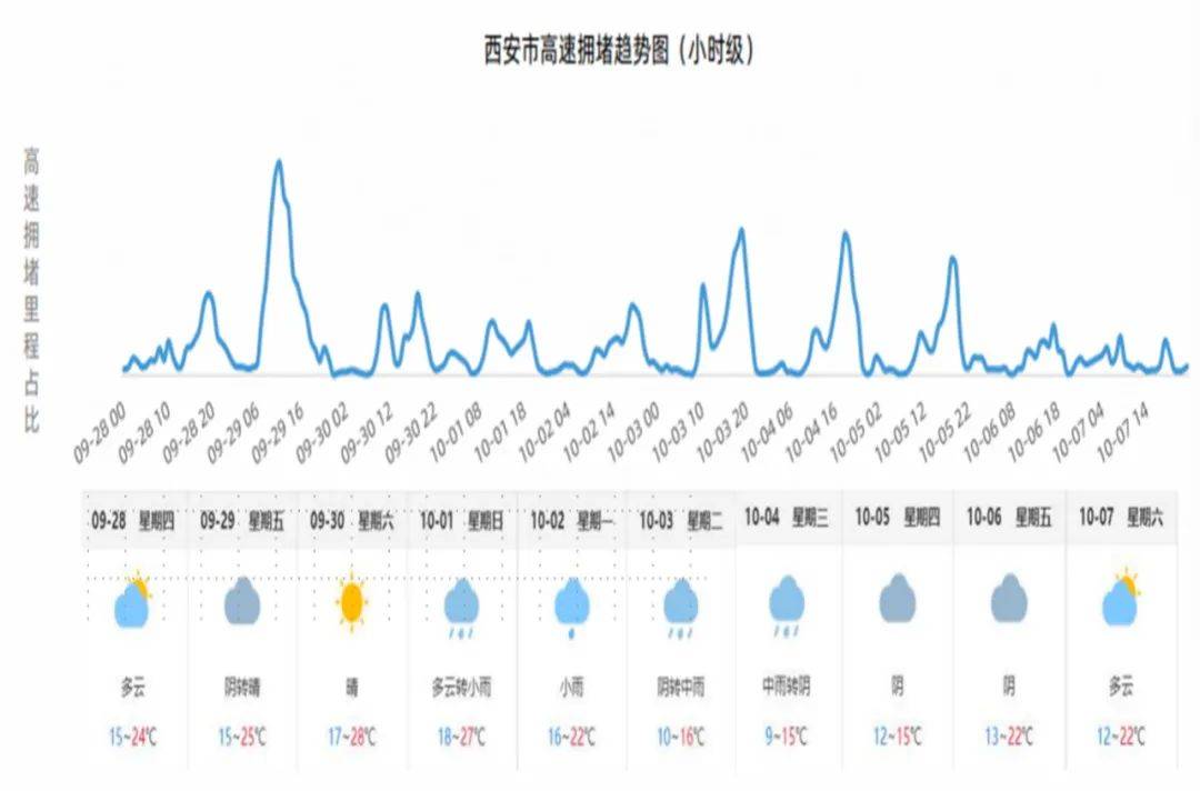 西安或迎今年最大交通流！这些道路实施临时交通管制！-第2张图片-太平洋在线下载